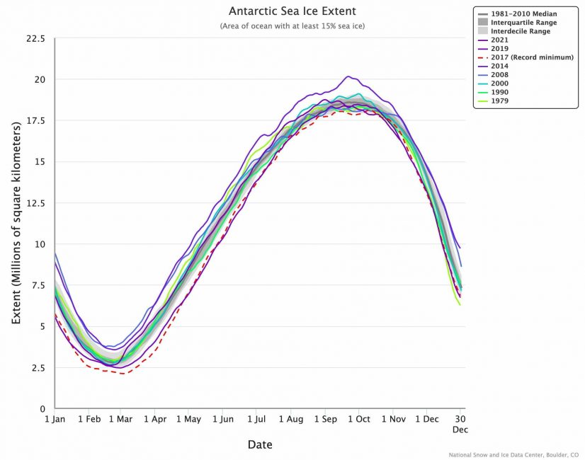 antarctic sea ice extent_graph from NSIDC